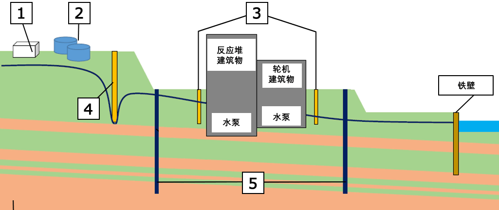 核废料海底掩埋_核废料深埋地下_核废水地下掩埋